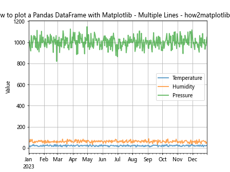 How to Plot a Pandas DataFrame with Matplotlib