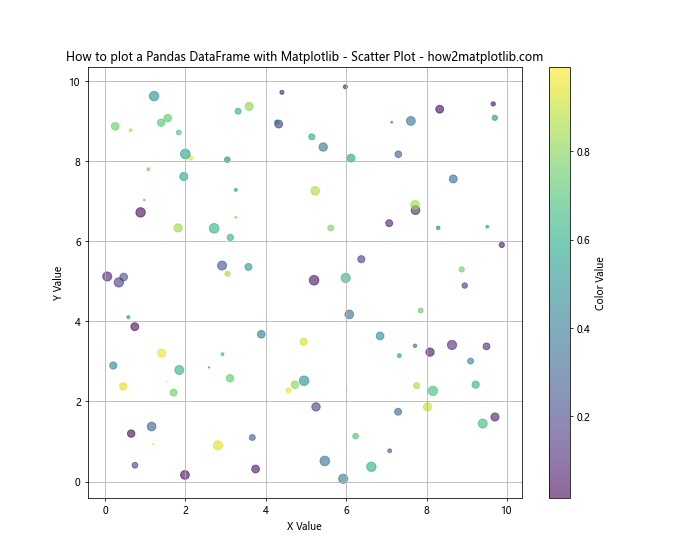 How to Plot a Pandas DataFrame with Matplotlib