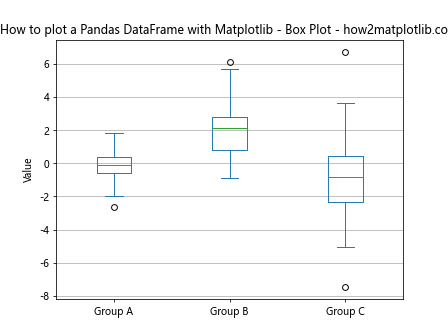 How to Plot a Pandas DataFrame with Matplotlib