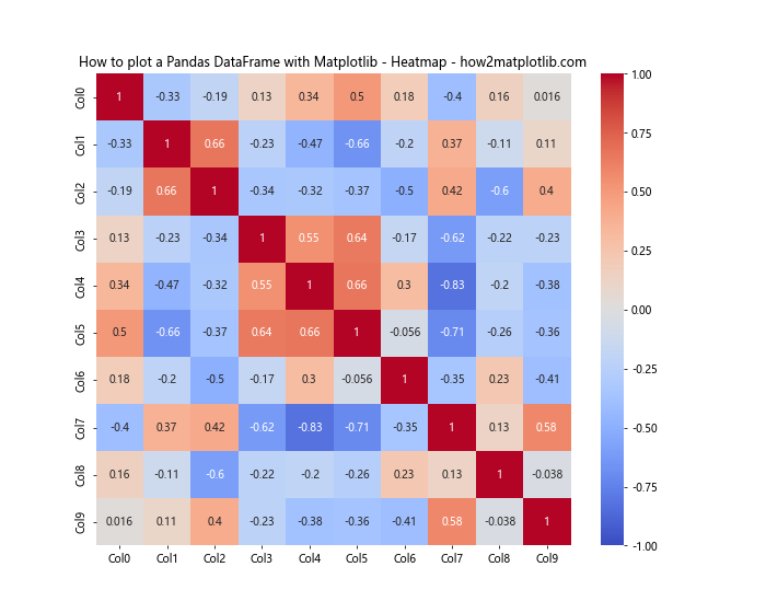 How to Plot a Pandas DataFrame with Matplotlib