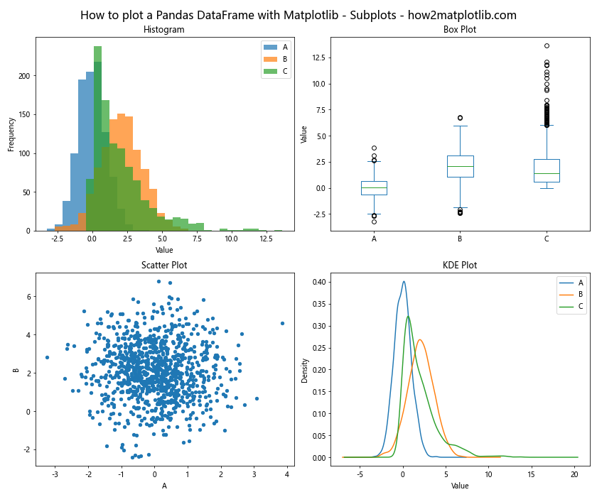 How to Plot a Pandas DataFrame with Matplotlib