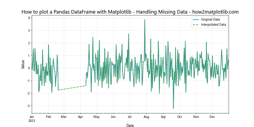 How to Plot a Pandas DataFrame with Matplotlib