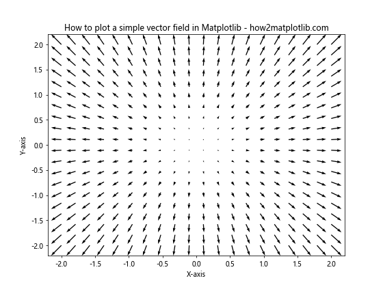 How to Plot a Simple Vector Field in Matplotlib