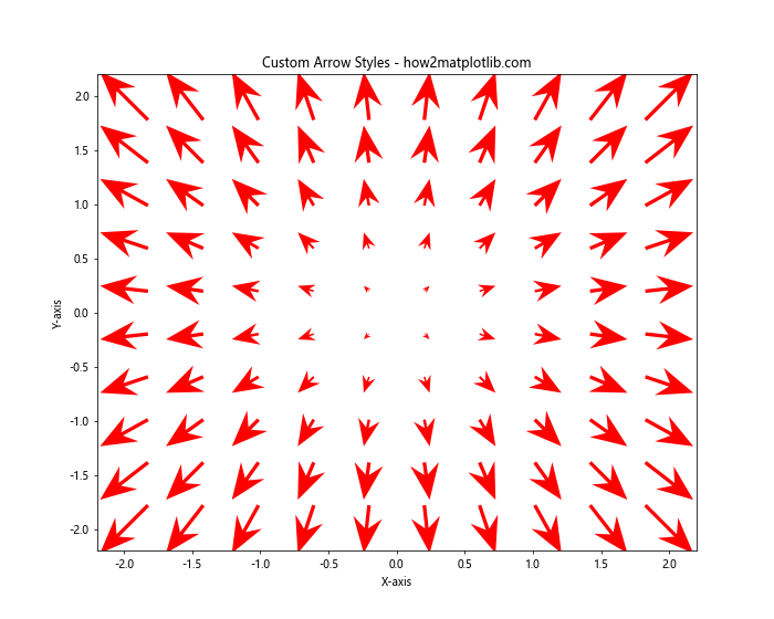 How to Plot a Simple Vector Field in Matplotlib