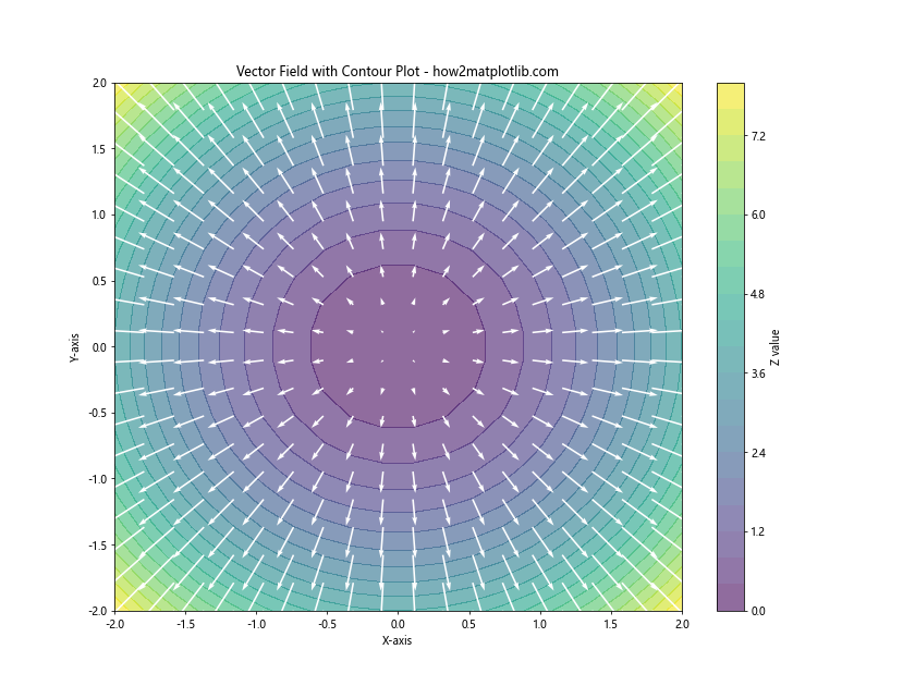 How to Plot a Simple Vector Field in Matplotlib