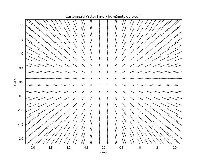 How to Plot a Simple Vector Field in Matplotlib