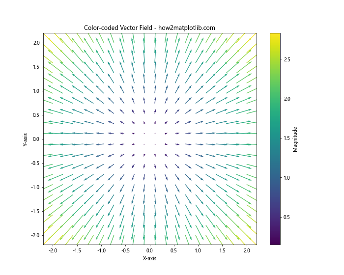 How to Plot a Simple Vector Field in Matplotlib