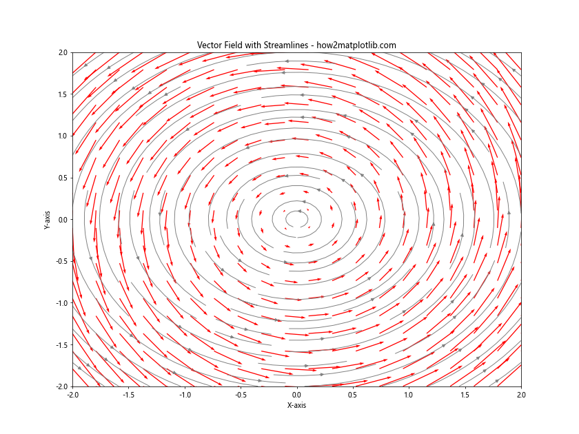 How to Plot a Simple Vector Field in Matplotlib