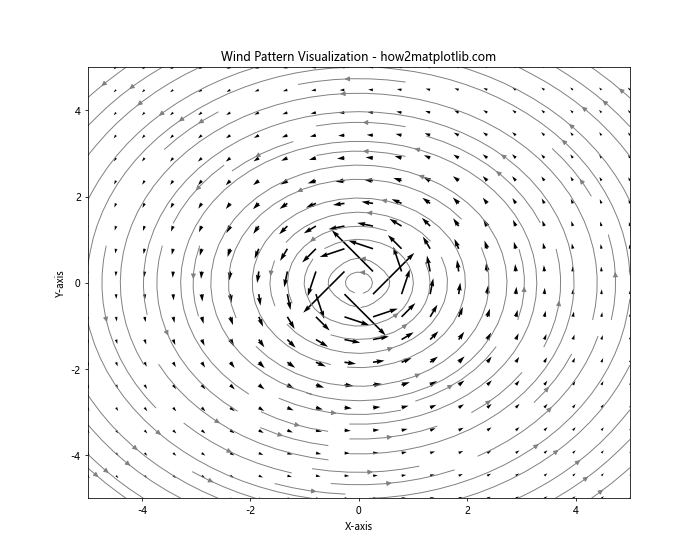 How to Plot a Simple Vector Field in Matplotlib