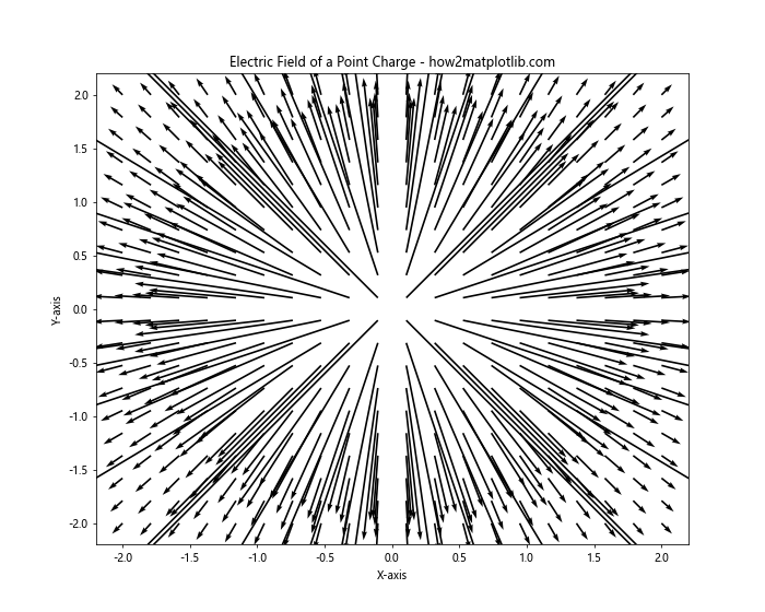 How to Plot a Simple Vector Field in Matplotlib