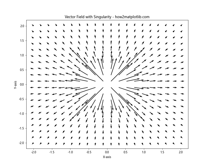 How to Plot a Simple Vector Field in Matplotlib