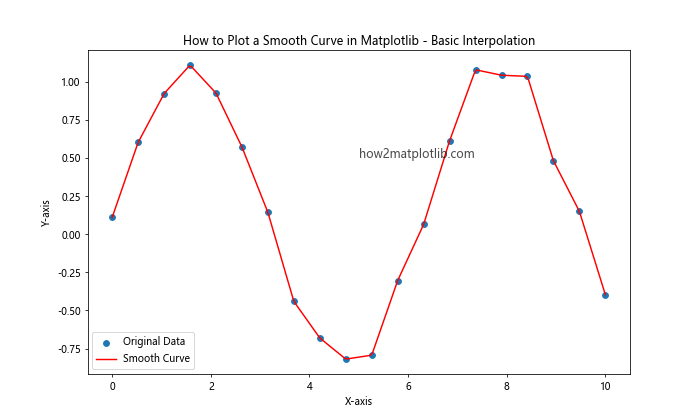 How to Plot a Smooth Curve in Matplotlib