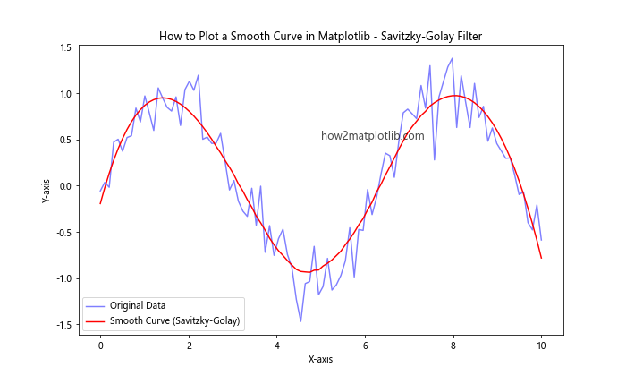 How to Plot a Smooth Curve in Matplotlib