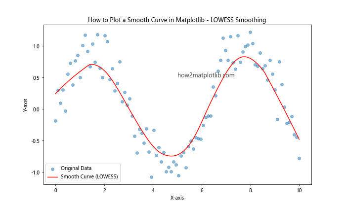 How to Plot a Smooth Curve in Matplotlib