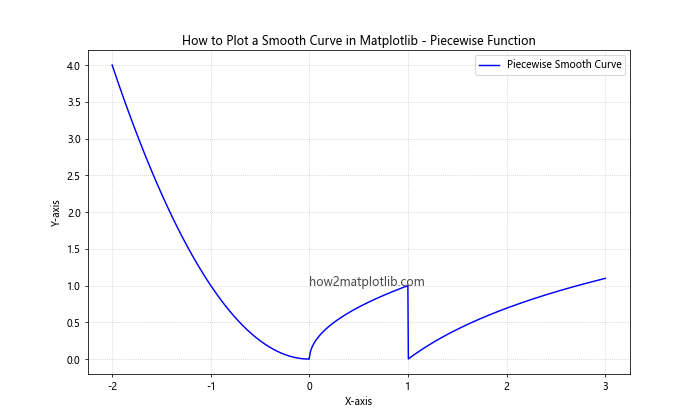 How to Plot a Smooth Curve in Matplotlib