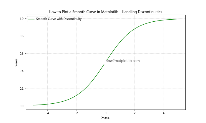 How to Plot a Smooth Curve in Matplotlib