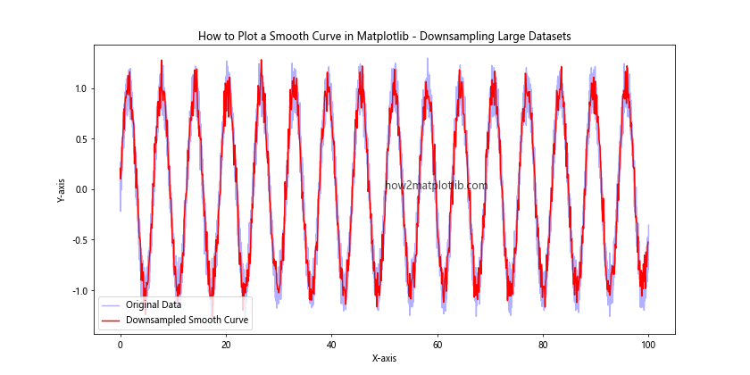 How to Plot a Smooth Curve in Matplotlib