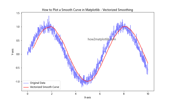 How to Plot a Smooth Curve in Matplotlib