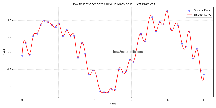 How to Plot a Smooth Curve in Matplotlib