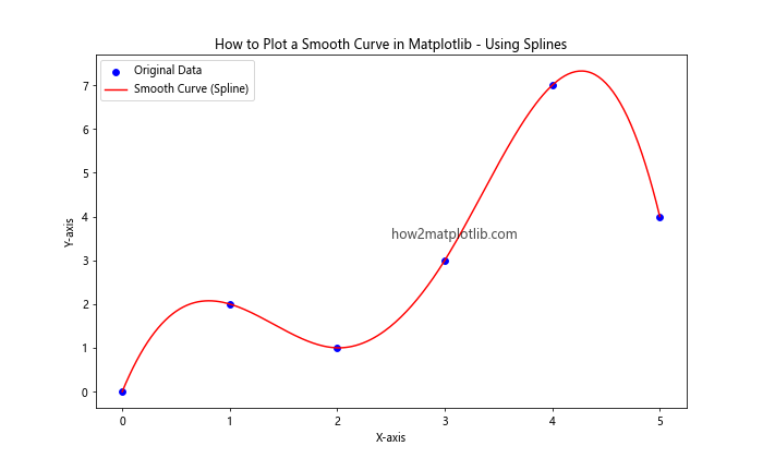 How to Plot a Smooth Curve in Matplotlib