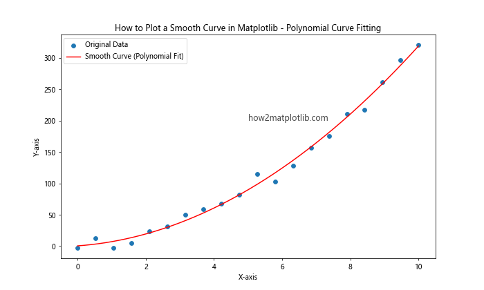 How to Plot a Smooth Curve in Matplotlib