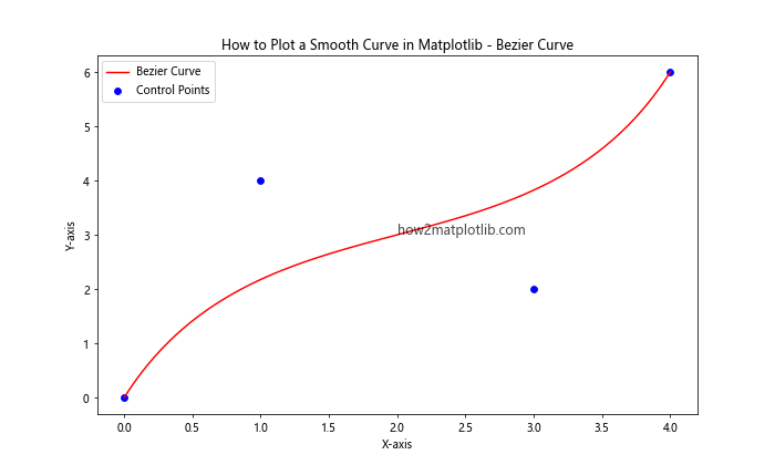 How to Plot a Smooth Curve in Matplotlib