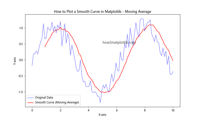 How to Plot a Smooth Curve in Matplotlib