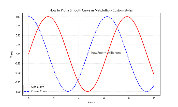 How to Plot a Smooth Curve in Matplotlib