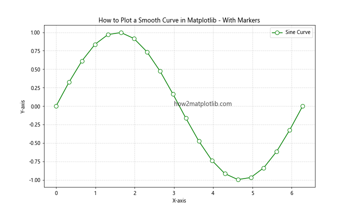 How to Plot a Smooth Curve in Matplotlib