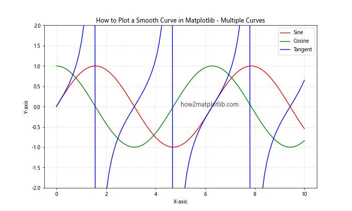 How to Plot a Smooth Curve in Matplotlib