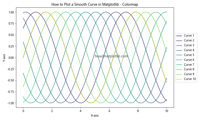 How to Plot a Smooth Curve in Matplotlib