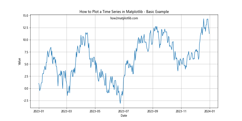 How to Plot a Time Series in Matplotlib