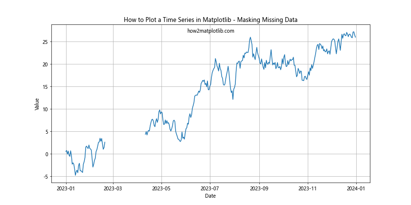 How to Plot a Time Series in Matplotlib