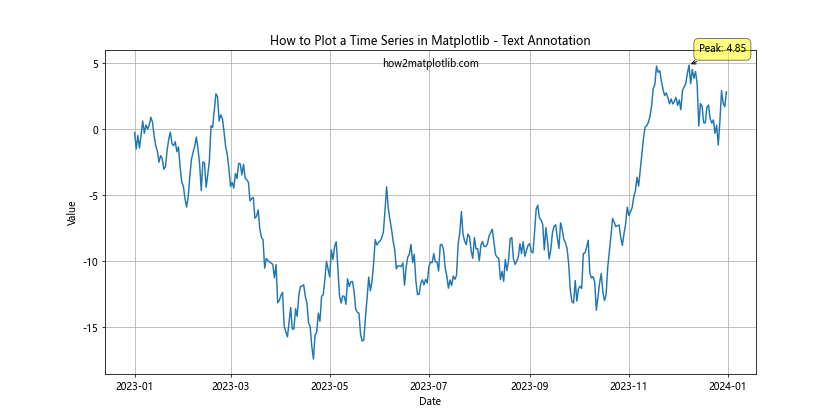 How to Plot a Time Series in Matplotlib