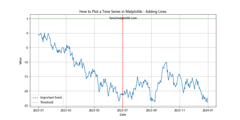 How to Plot a Time Series in Matplotlib