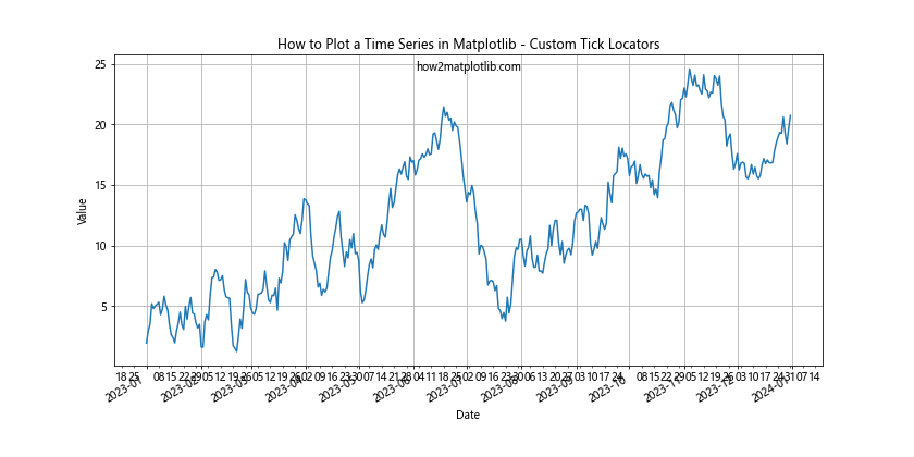 How to Plot a Time Series in Matplotlib