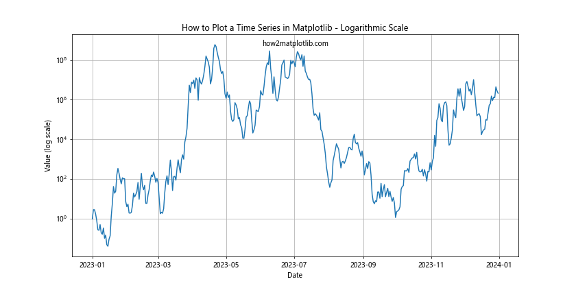 How to Plot a Time Series in Matplotlib