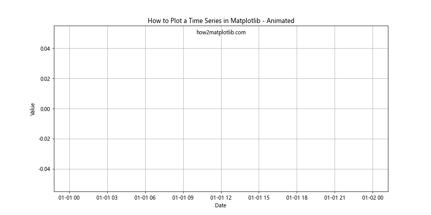 How to Plot a Time Series in Matplotlib