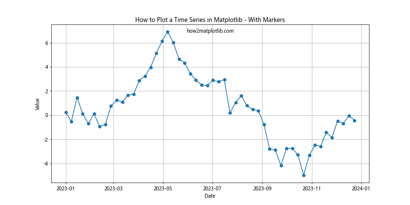 How to Plot a Time Series in Matplotlib