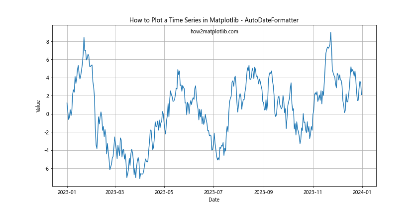 How to Plot a Time Series in Matplotlib