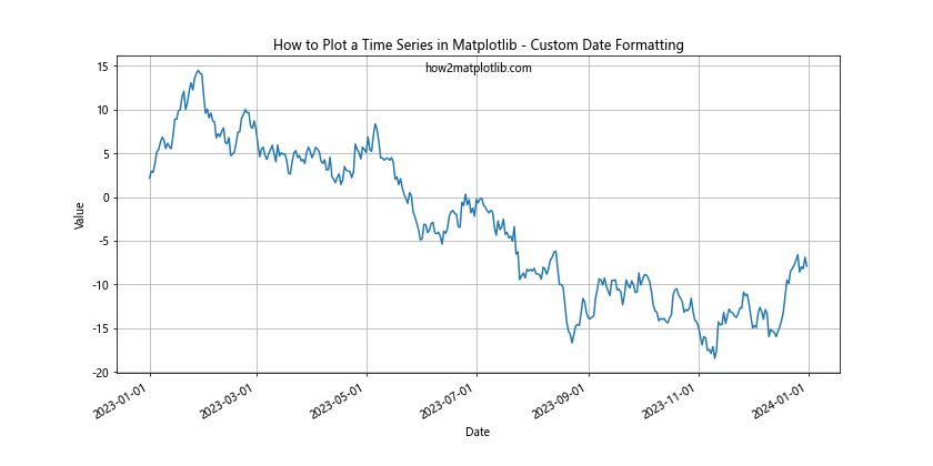 How to Plot a Time Series in Matplotlib