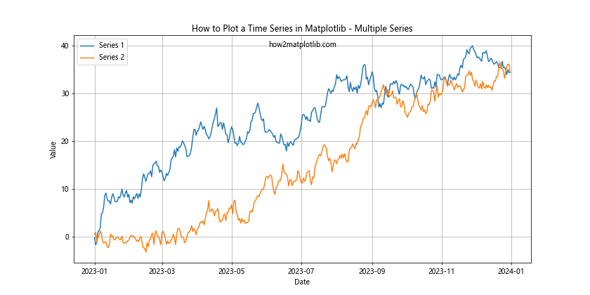 How to Plot a Time Series in Matplotlib