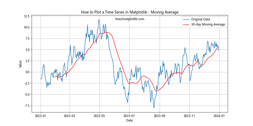 How to Plot a Time Series in Matplotlib