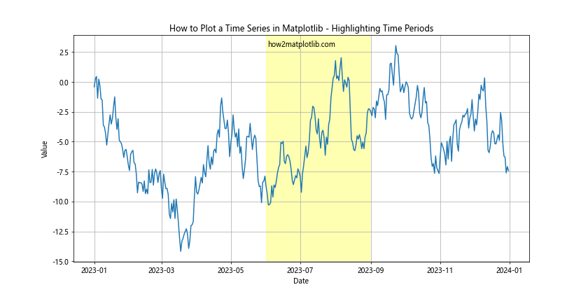 How to Plot a Time Series in Matplotlib