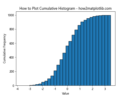 How to Plot Histogram from List of Data in Matplotlib