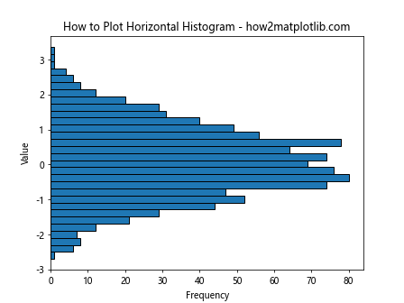 How to Plot Histogram from List of Data in Matplotlib