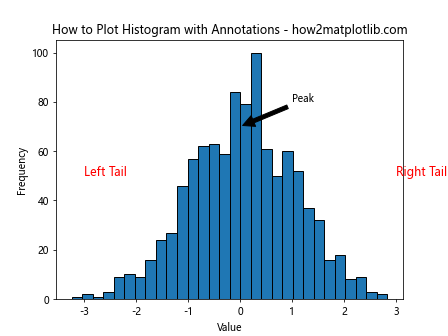 How to Plot Histogram from List of Data in Matplotlib