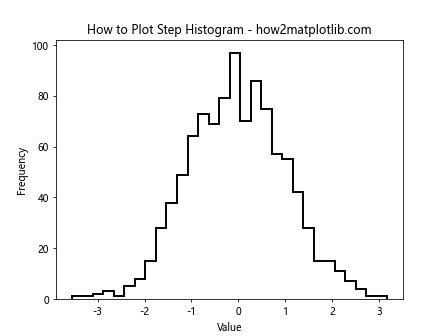 How to Plot Histogram from List of Data in Matplotlib