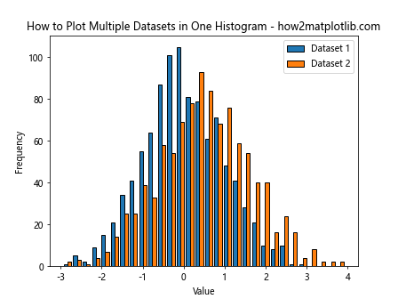 How to Plot Histogram from List of Data in Matplotlib