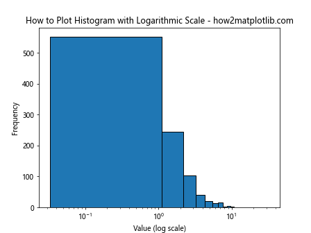 How to Plot Histogram from List of Data in Matplotlib